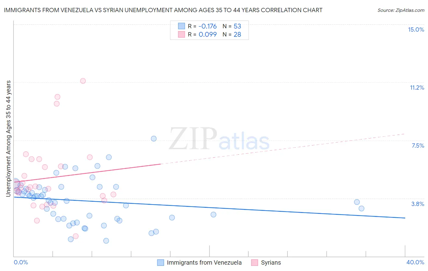 Immigrants from Venezuela vs Syrian Unemployment Among Ages 35 to 44 years