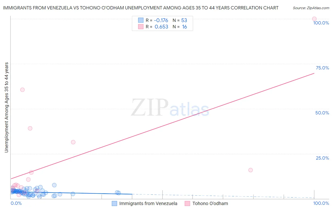 Immigrants from Venezuela vs Tohono O'odham Unemployment Among Ages 35 to 44 years