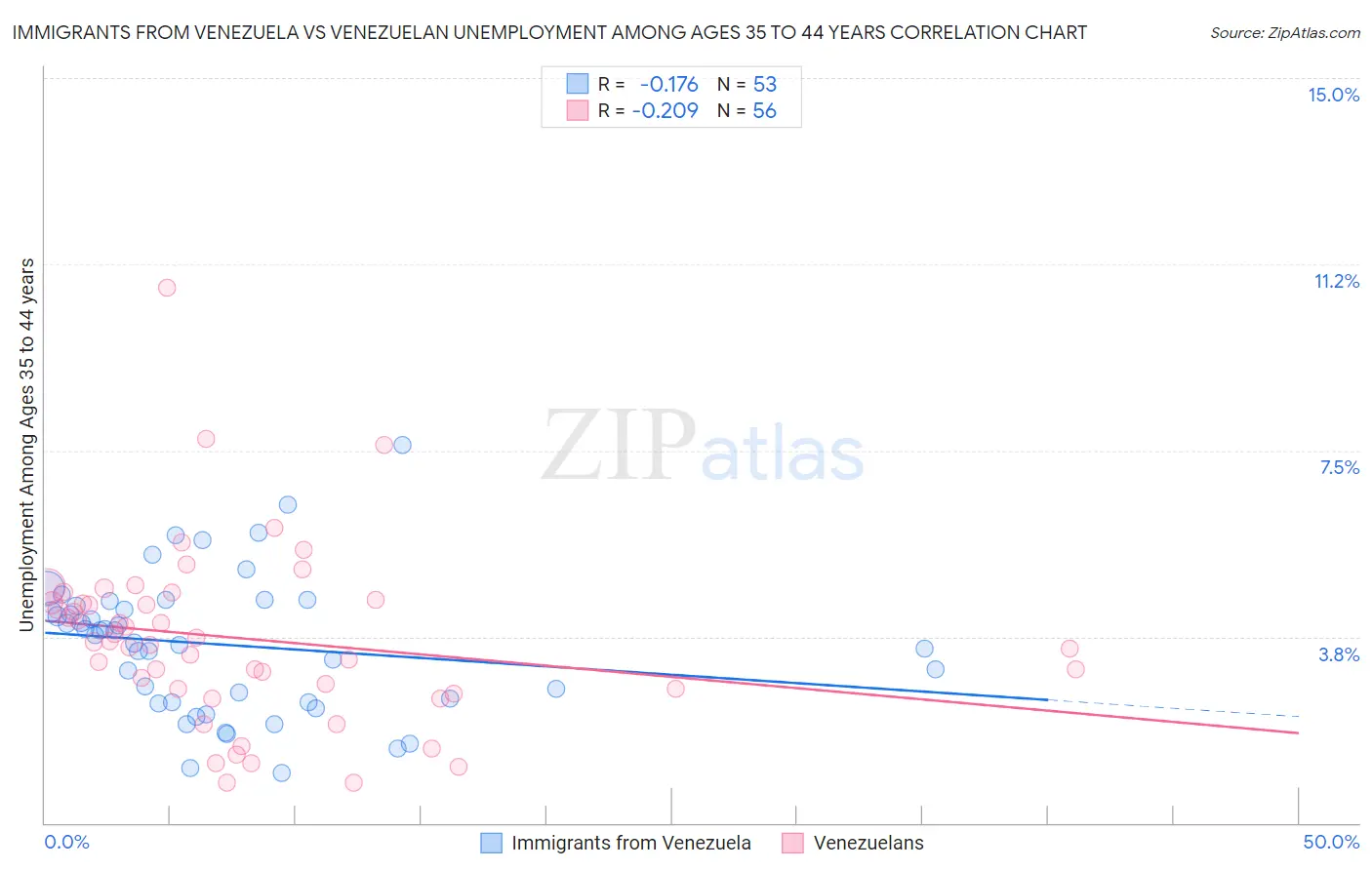 Immigrants from Venezuela vs Venezuelan Unemployment Among Ages 35 to 44 years