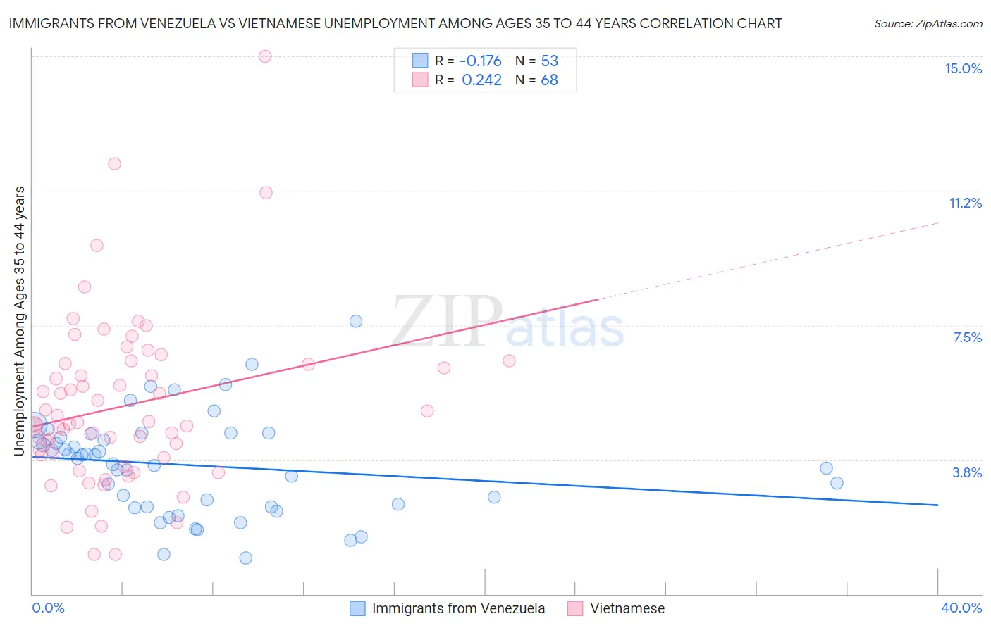 Immigrants from Venezuela vs Vietnamese Unemployment Among Ages 35 to 44 years