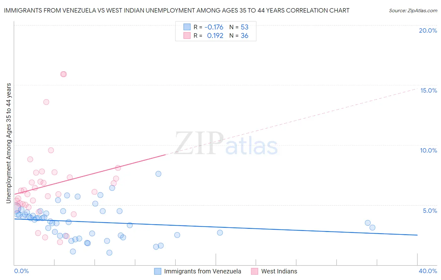 Immigrants from Venezuela vs West Indian Unemployment Among Ages 35 to 44 years