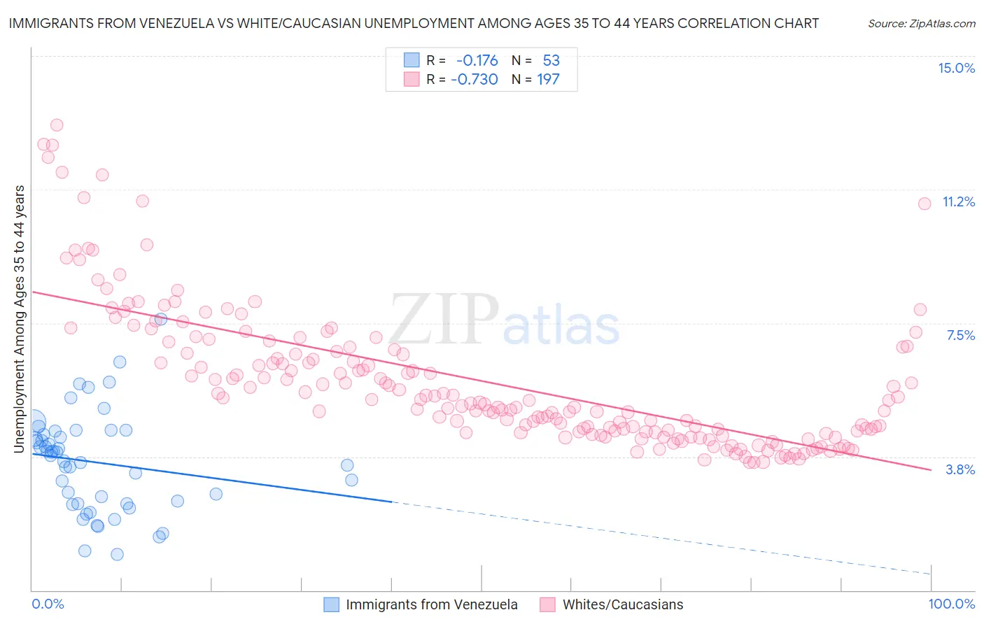Immigrants from Venezuela vs White/Caucasian Unemployment Among Ages 35 to 44 years