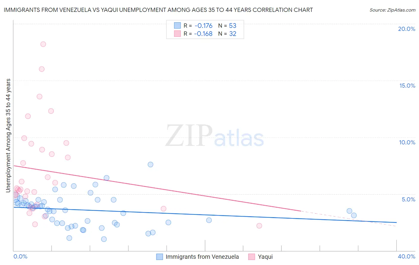 Immigrants from Venezuela vs Yaqui Unemployment Among Ages 35 to 44 years