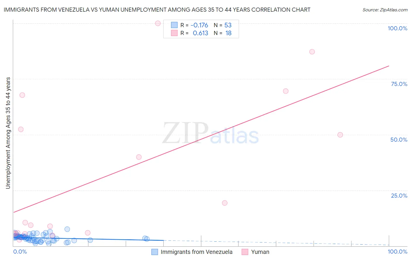 Immigrants from Venezuela vs Yuman Unemployment Among Ages 35 to 44 years