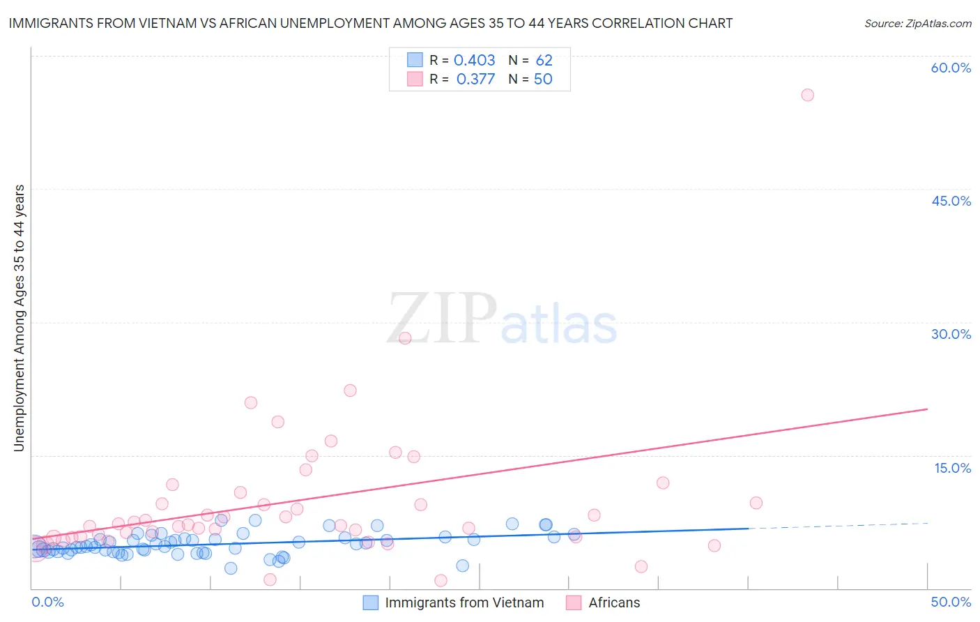 Immigrants from Vietnam vs African Unemployment Among Ages 35 to 44 years