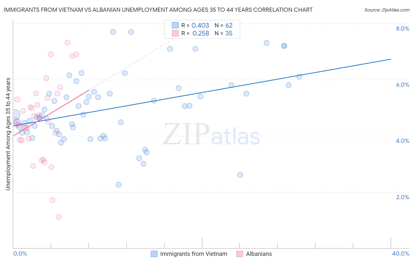 Immigrants from Vietnam vs Albanian Unemployment Among Ages 35 to 44 years