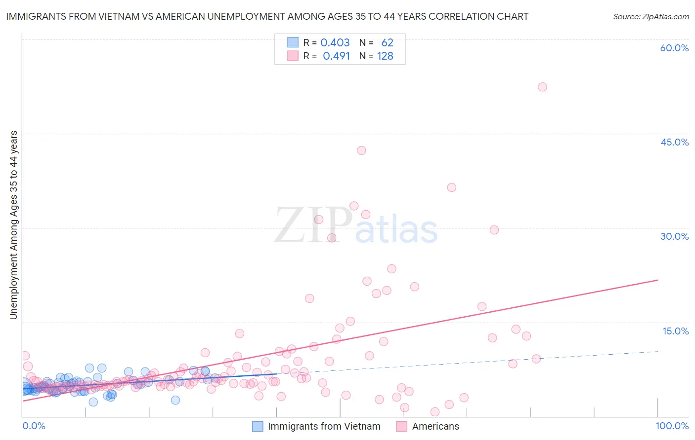 Immigrants from Vietnam vs American Unemployment Among Ages 35 to 44 years