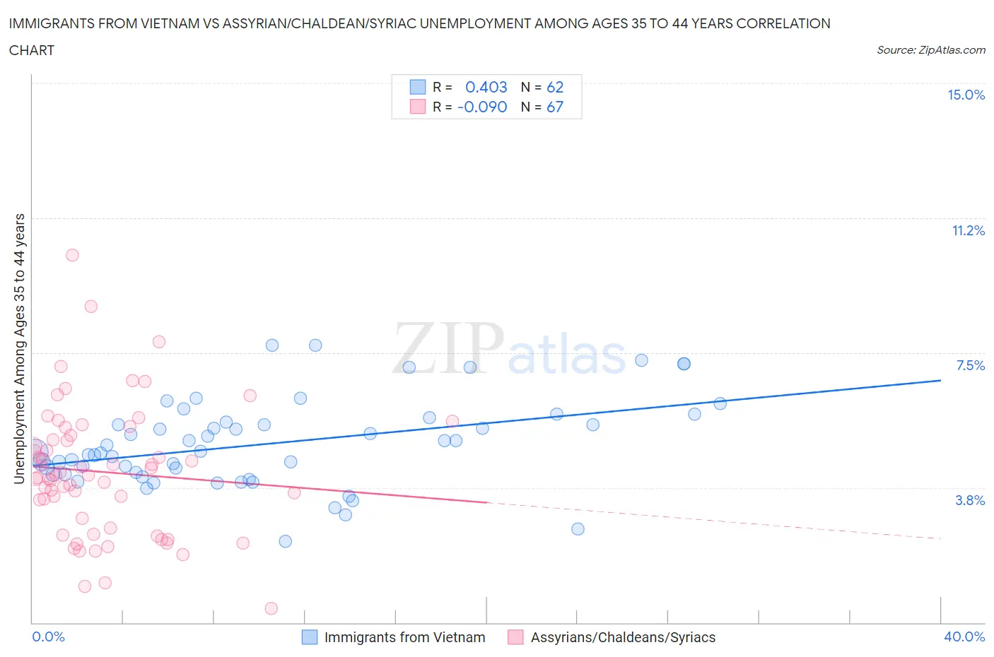 Immigrants from Vietnam vs Assyrian/Chaldean/Syriac Unemployment Among Ages 35 to 44 years
