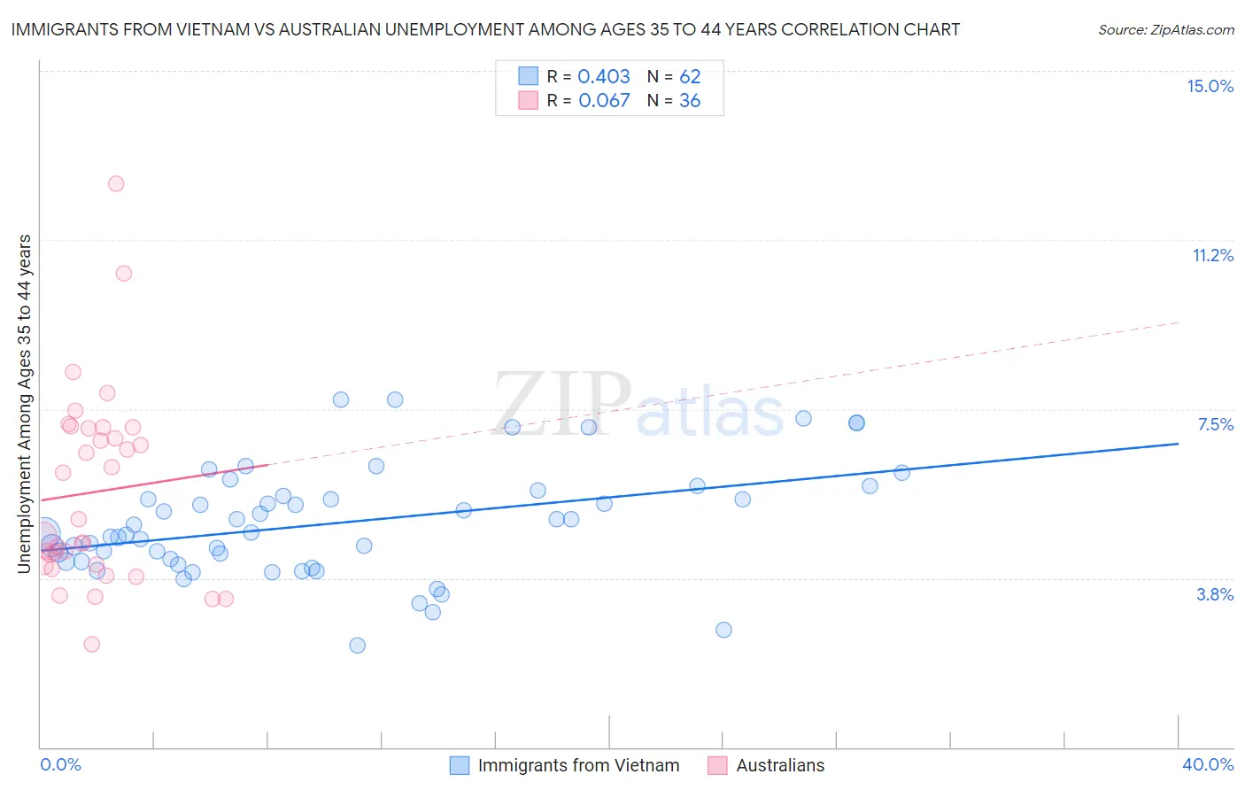 Immigrants from Vietnam vs Australian Unemployment Among Ages 35 to 44 years