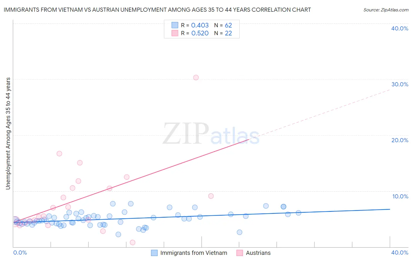 Immigrants from Vietnam vs Austrian Unemployment Among Ages 35 to 44 years