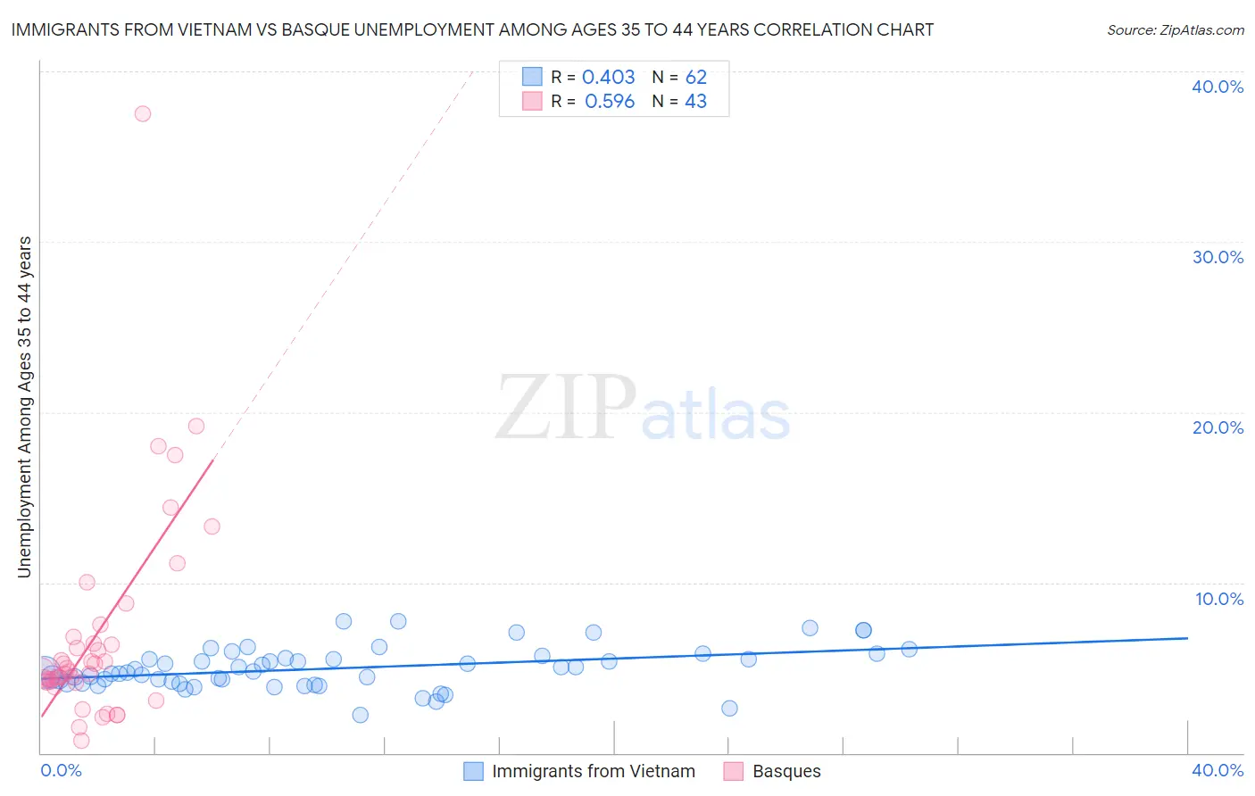 Immigrants from Vietnam vs Basque Unemployment Among Ages 35 to 44 years