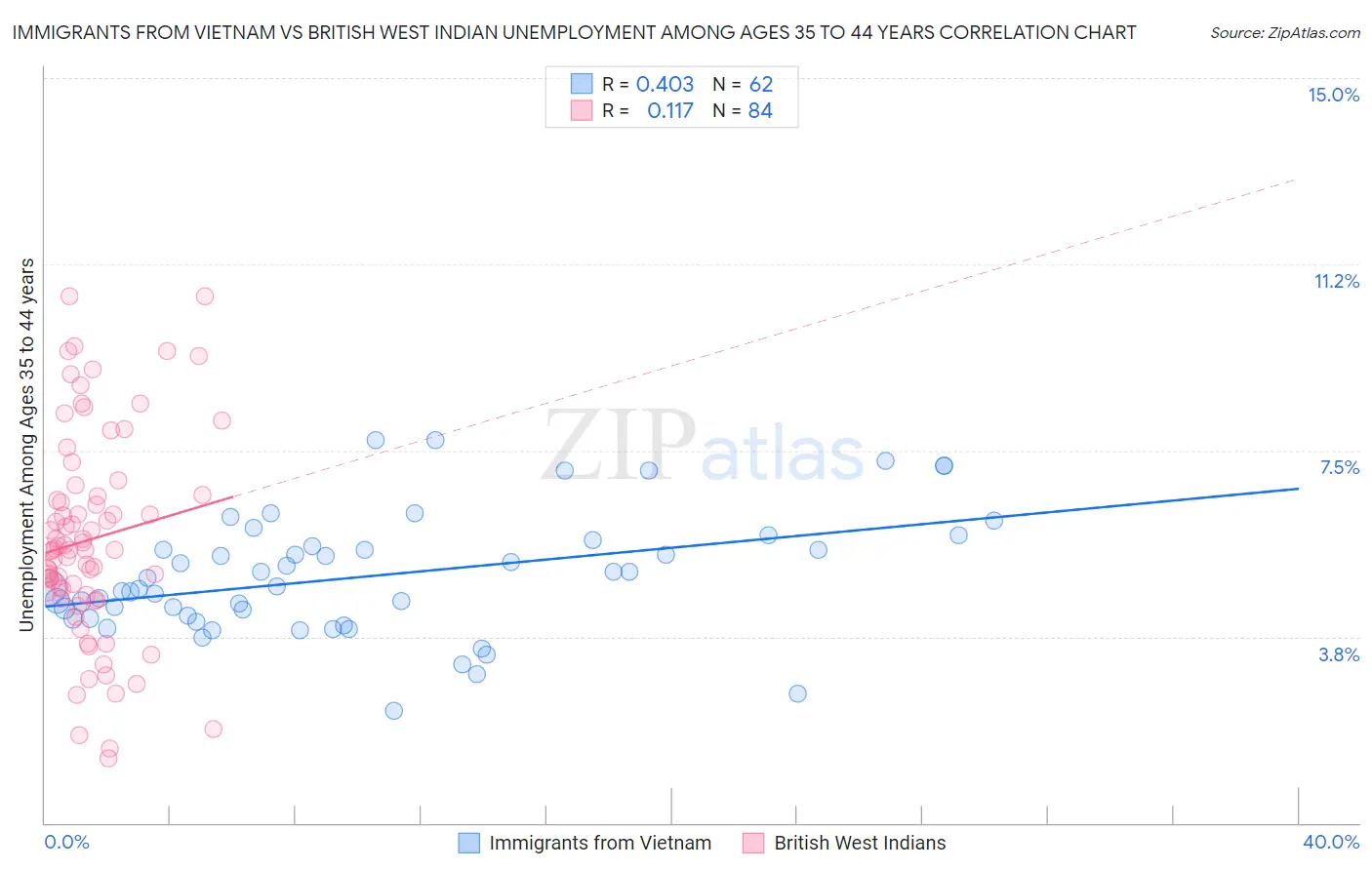 Immigrants from Vietnam vs British West Indian Unemployment Among Ages 35 to 44 years