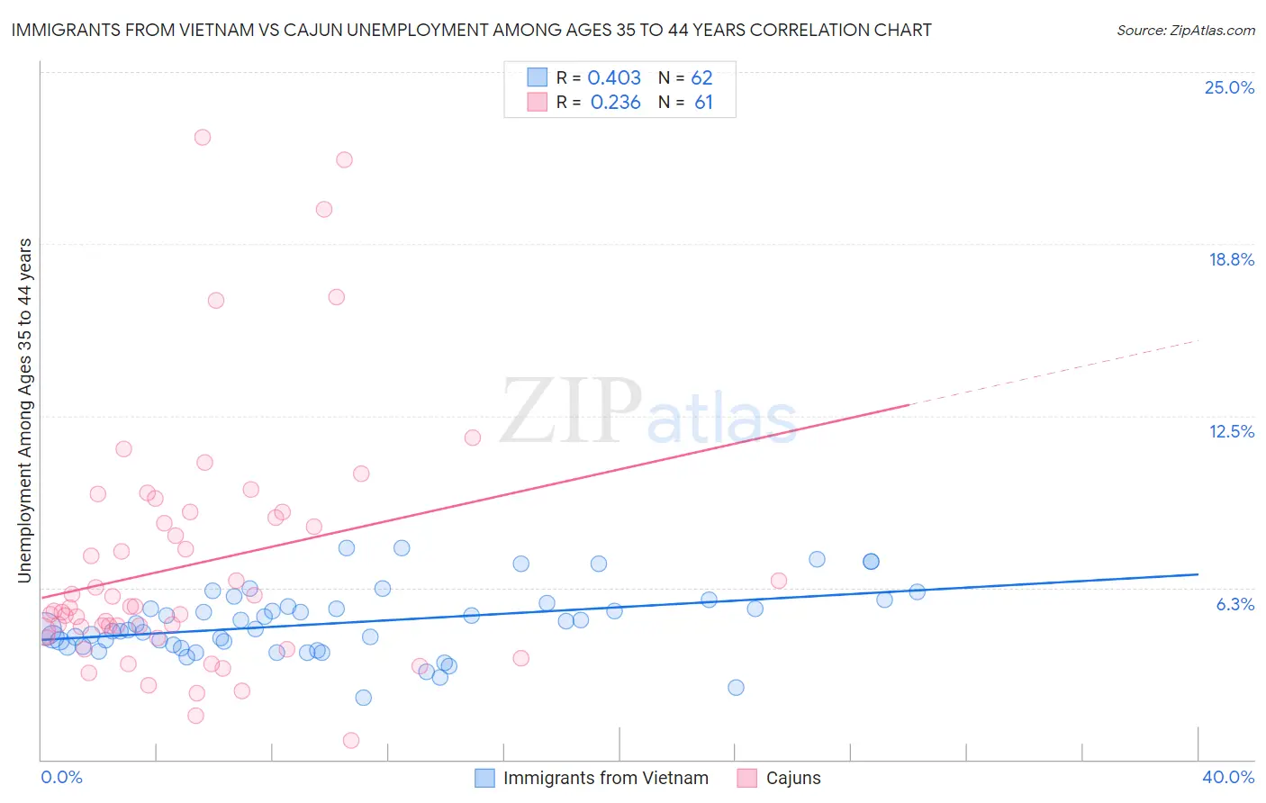 Immigrants from Vietnam vs Cajun Unemployment Among Ages 35 to 44 years