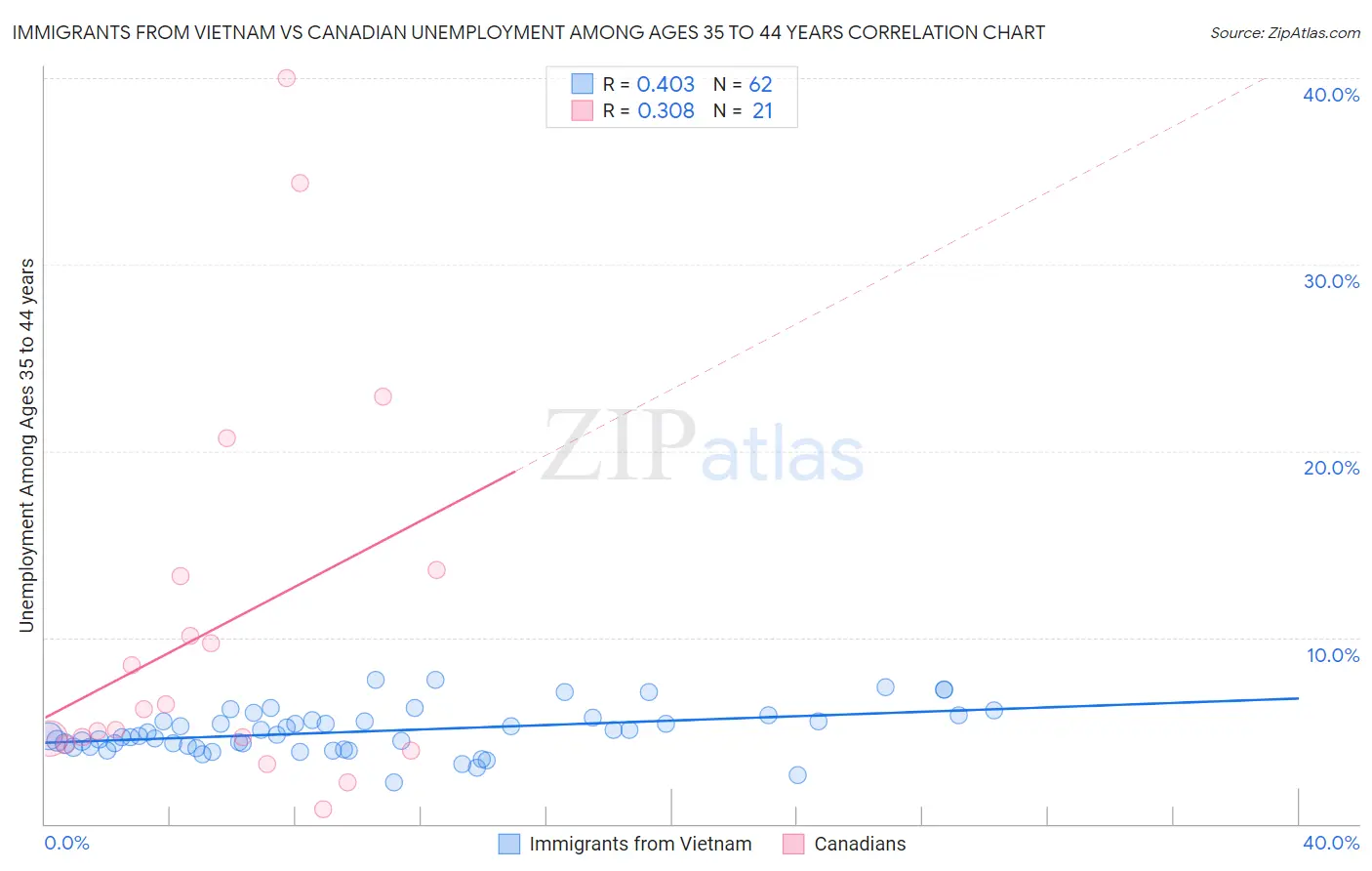 Immigrants from Vietnam vs Canadian Unemployment Among Ages 35 to 44 years