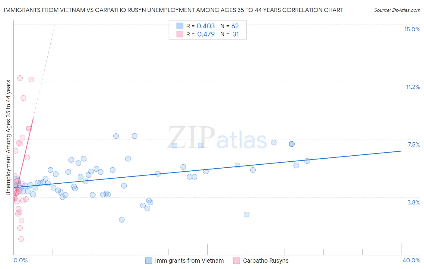 Immigrants from Vietnam vs Carpatho Rusyn Unemployment Among Ages 35 to 44 years