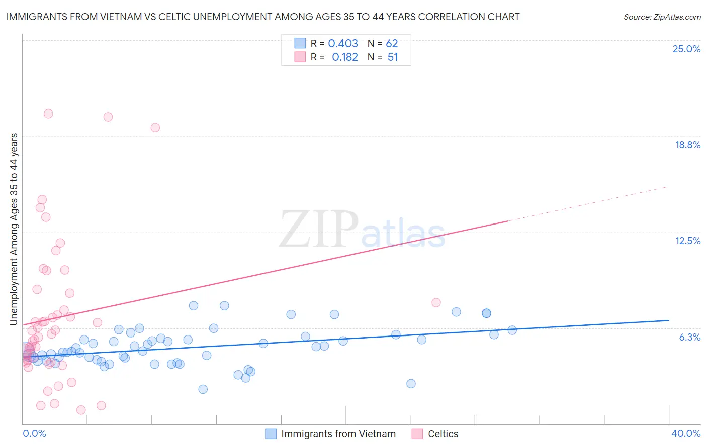 Immigrants from Vietnam vs Celtic Unemployment Among Ages 35 to 44 years