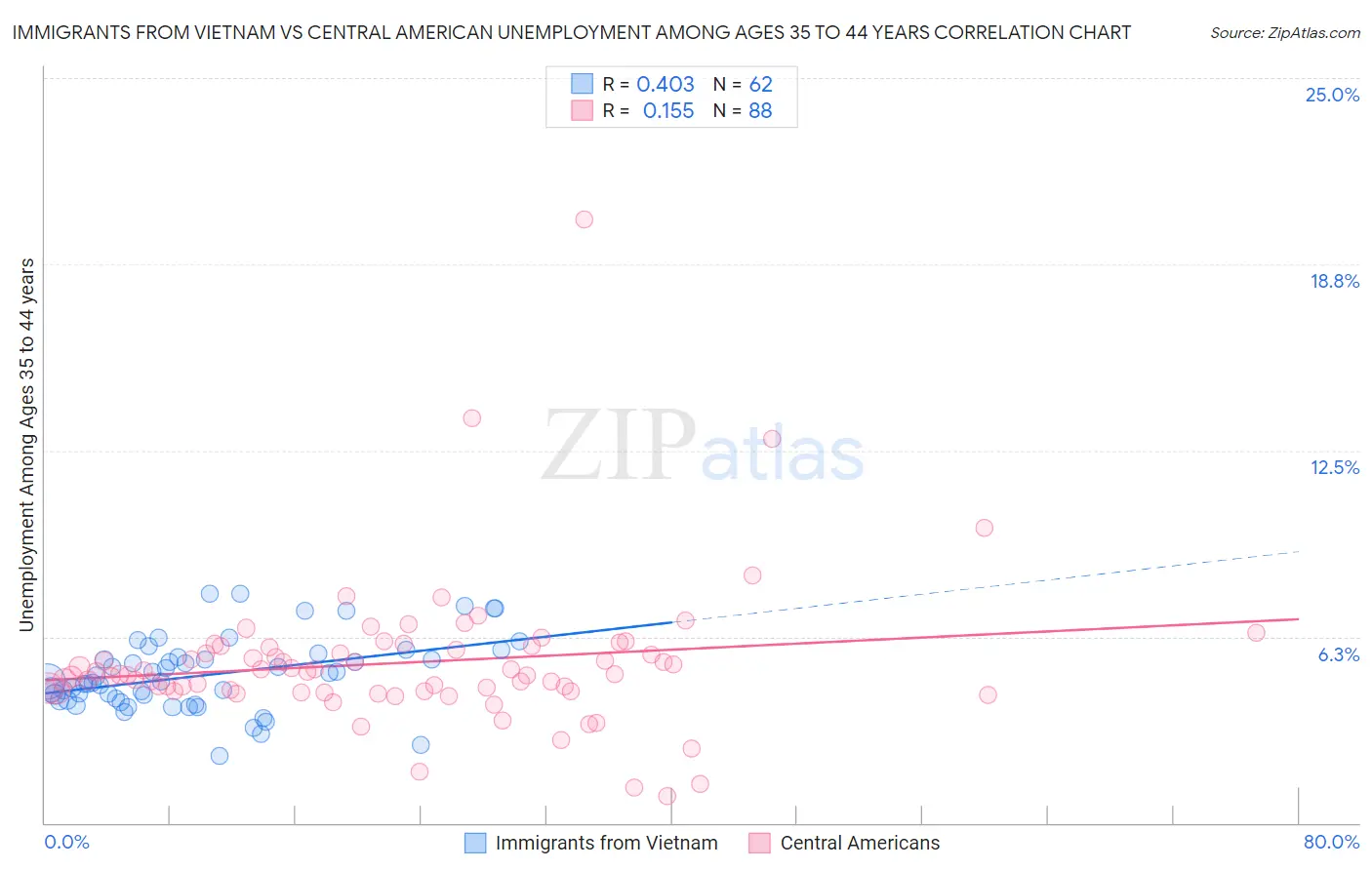 Immigrants from Vietnam vs Central American Unemployment Among Ages 35 to 44 years