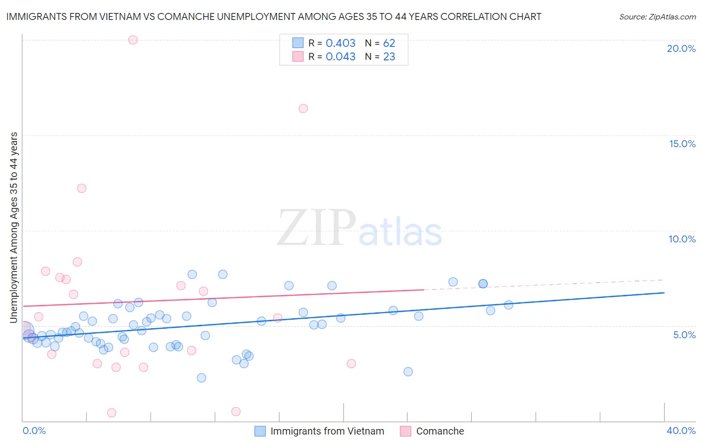 Immigrants from Vietnam vs Comanche Unemployment Among Ages 35 to 44 years