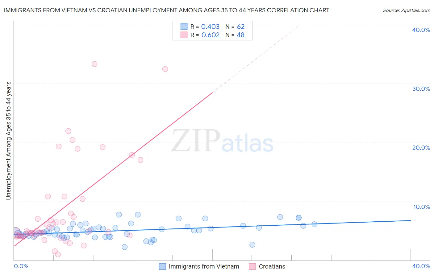 Immigrants from Vietnam vs Croatian Unemployment Among Ages 35 to 44 years