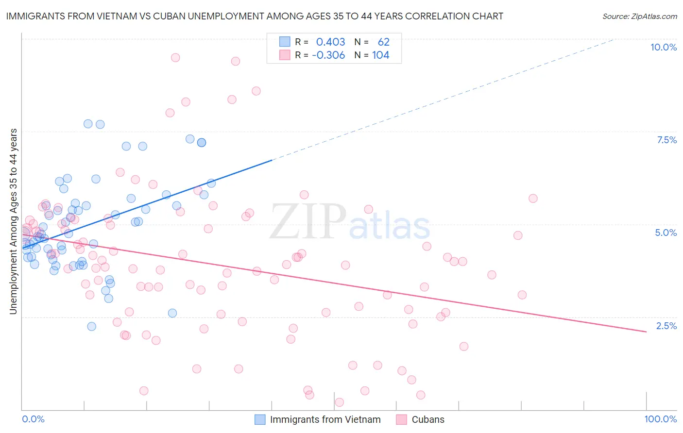 Immigrants from Vietnam vs Cuban Unemployment Among Ages 35 to 44 years