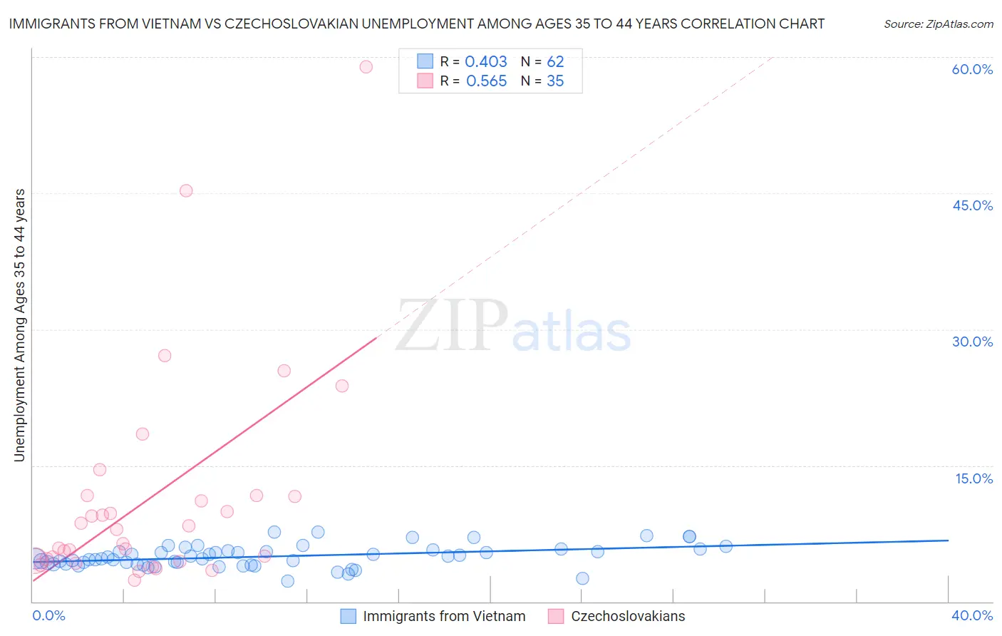 Immigrants from Vietnam vs Czechoslovakian Unemployment Among Ages 35 to 44 years