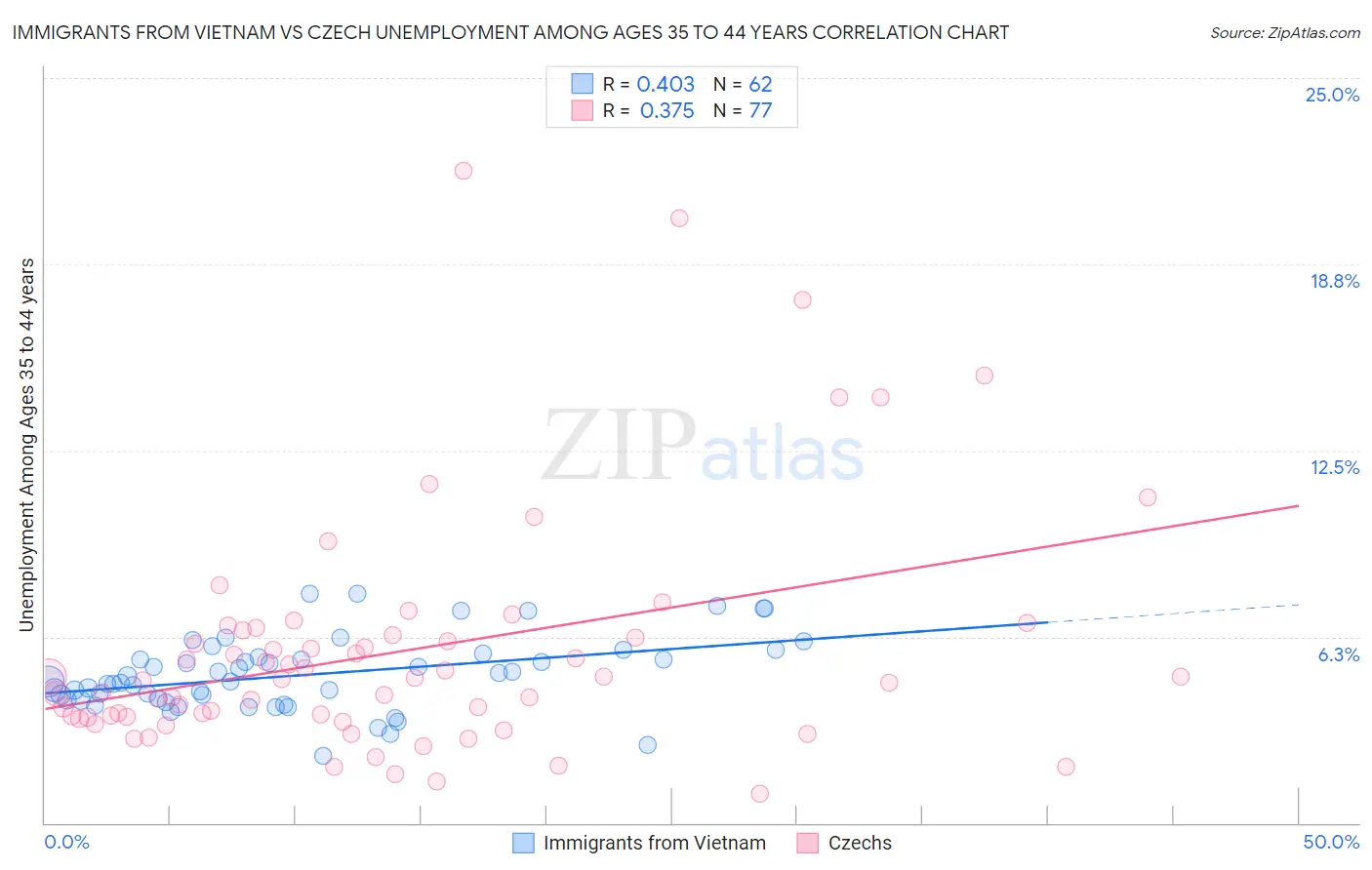 Immigrants from Vietnam vs Czech Unemployment Among Ages 35 to 44 years