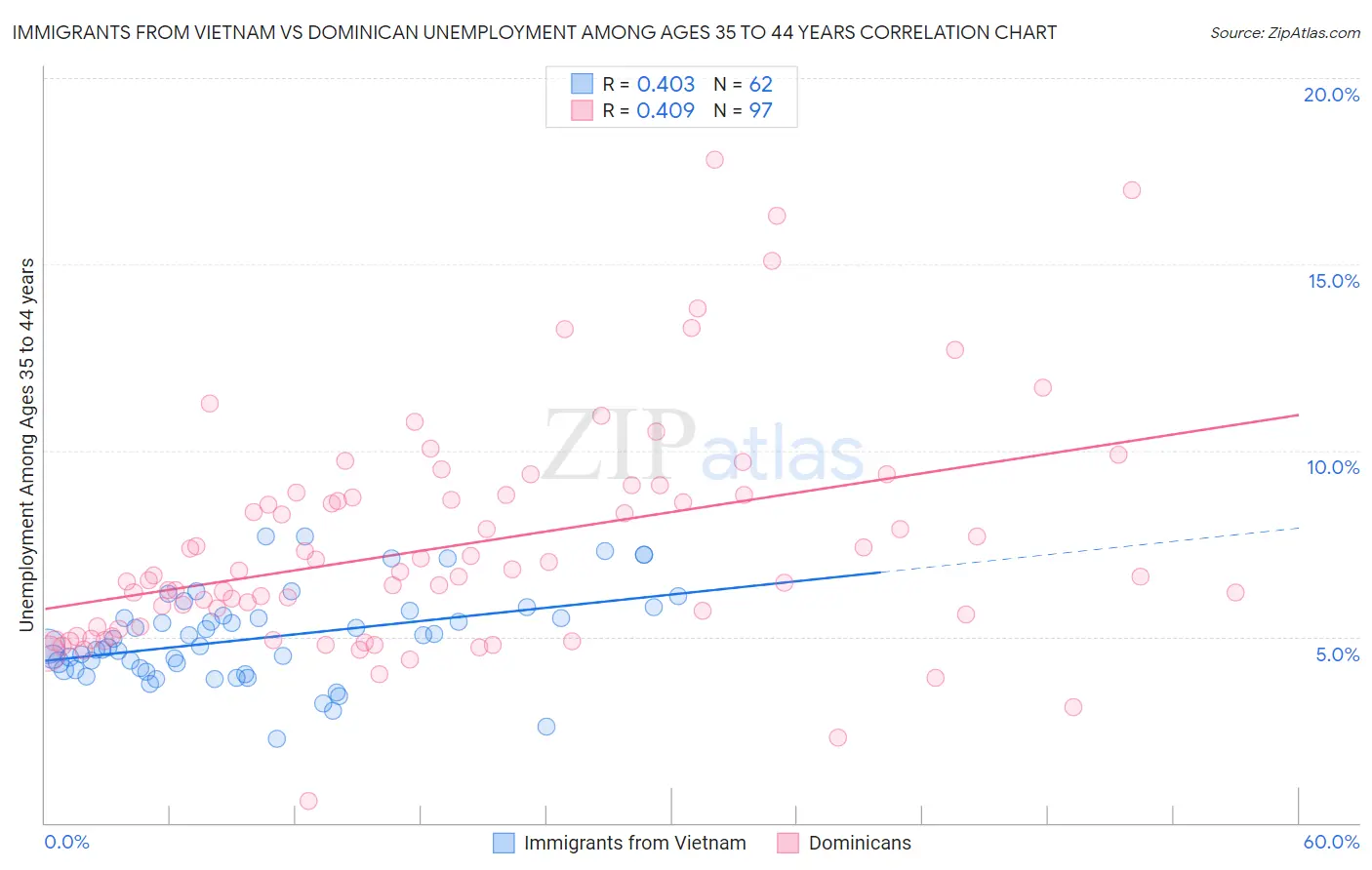 Immigrants from Vietnam vs Dominican Unemployment Among Ages 35 to 44 years