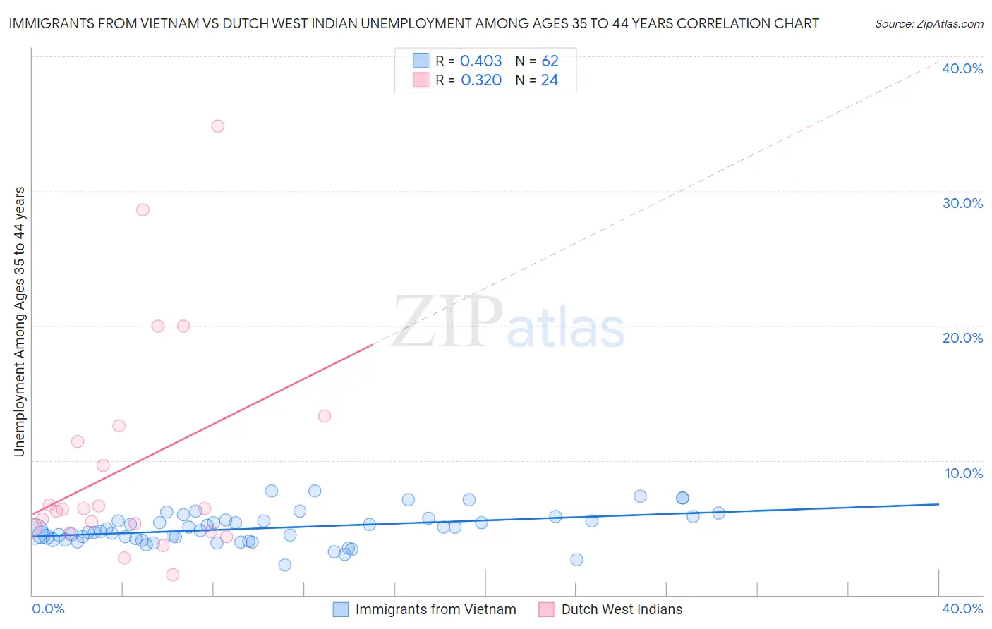 Immigrants from Vietnam vs Dutch West Indian Unemployment Among Ages 35 to 44 years