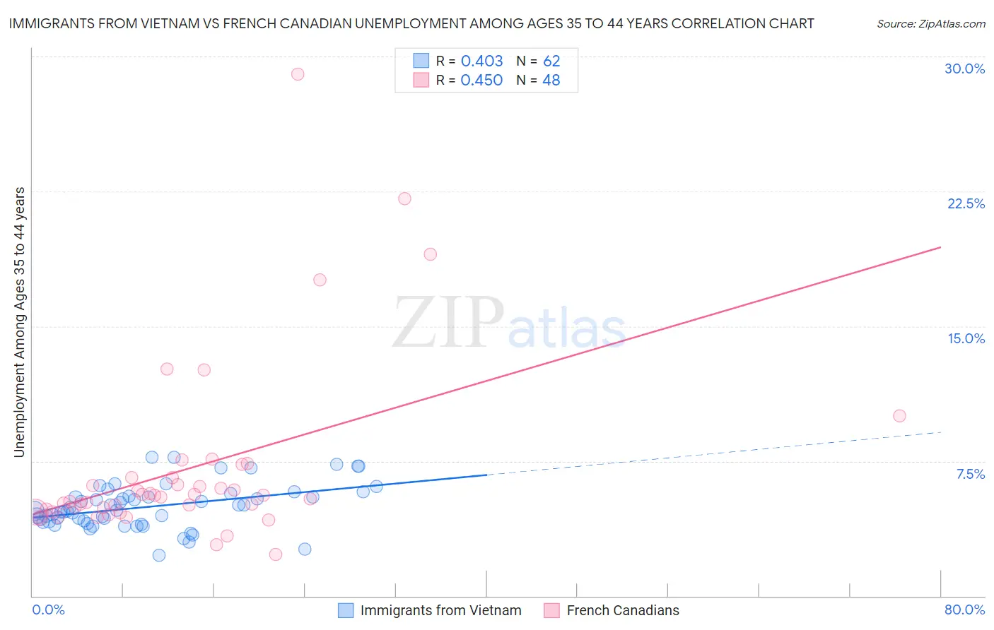 Immigrants from Vietnam vs French Canadian Unemployment Among Ages 35 to 44 years