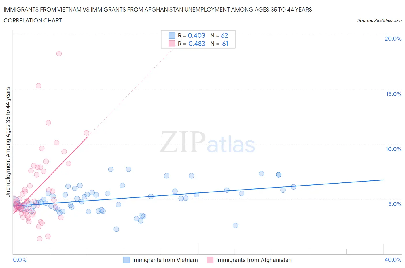 Immigrants from Vietnam vs Immigrants from Afghanistan Unemployment Among Ages 35 to 44 years