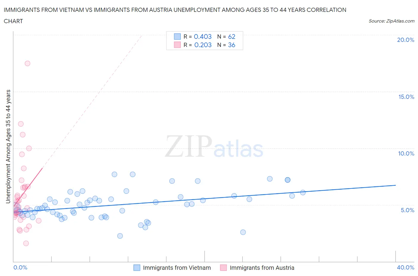 Immigrants from Vietnam vs Immigrants from Austria Unemployment Among Ages 35 to 44 years
