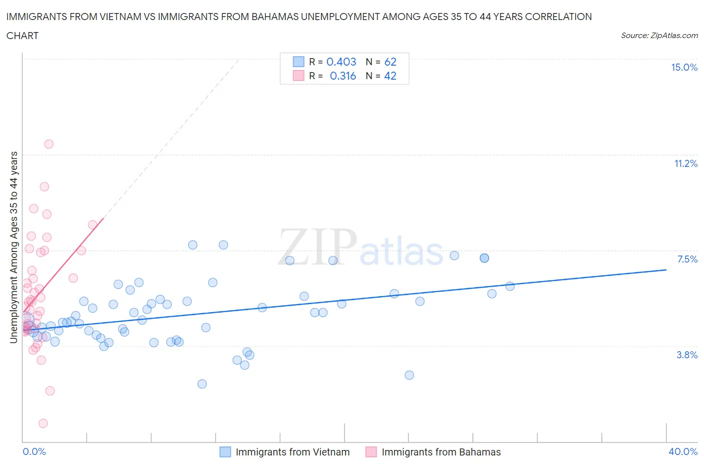 Immigrants from Vietnam vs Immigrants from Bahamas Unemployment Among Ages 35 to 44 years