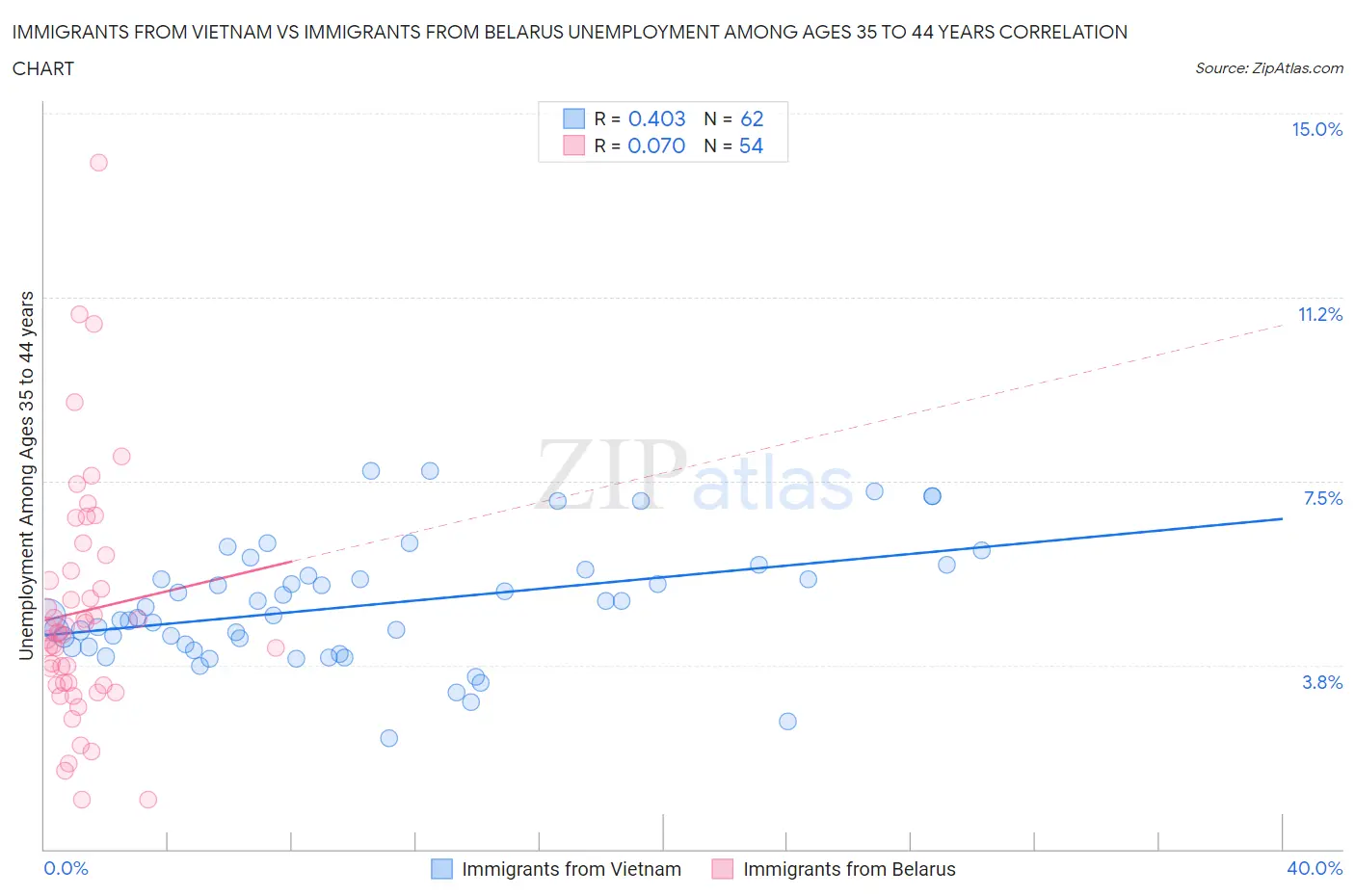Immigrants from Vietnam vs Immigrants from Belarus Unemployment Among Ages 35 to 44 years