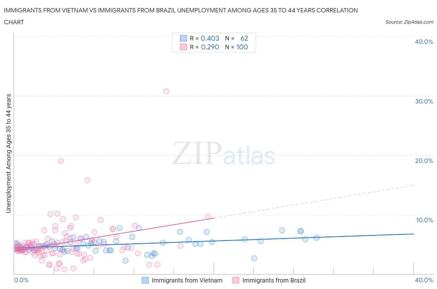 Immigrants from Vietnam vs Immigrants from Brazil Unemployment Among Ages 35 to 44 years