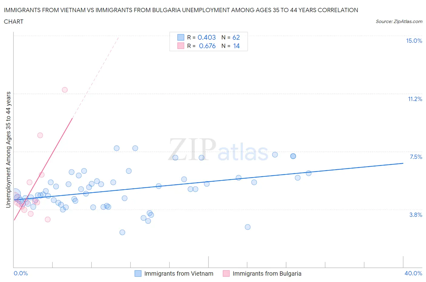 Immigrants from Vietnam vs Immigrants from Bulgaria Unemployment Among Ages 35 to 44 years