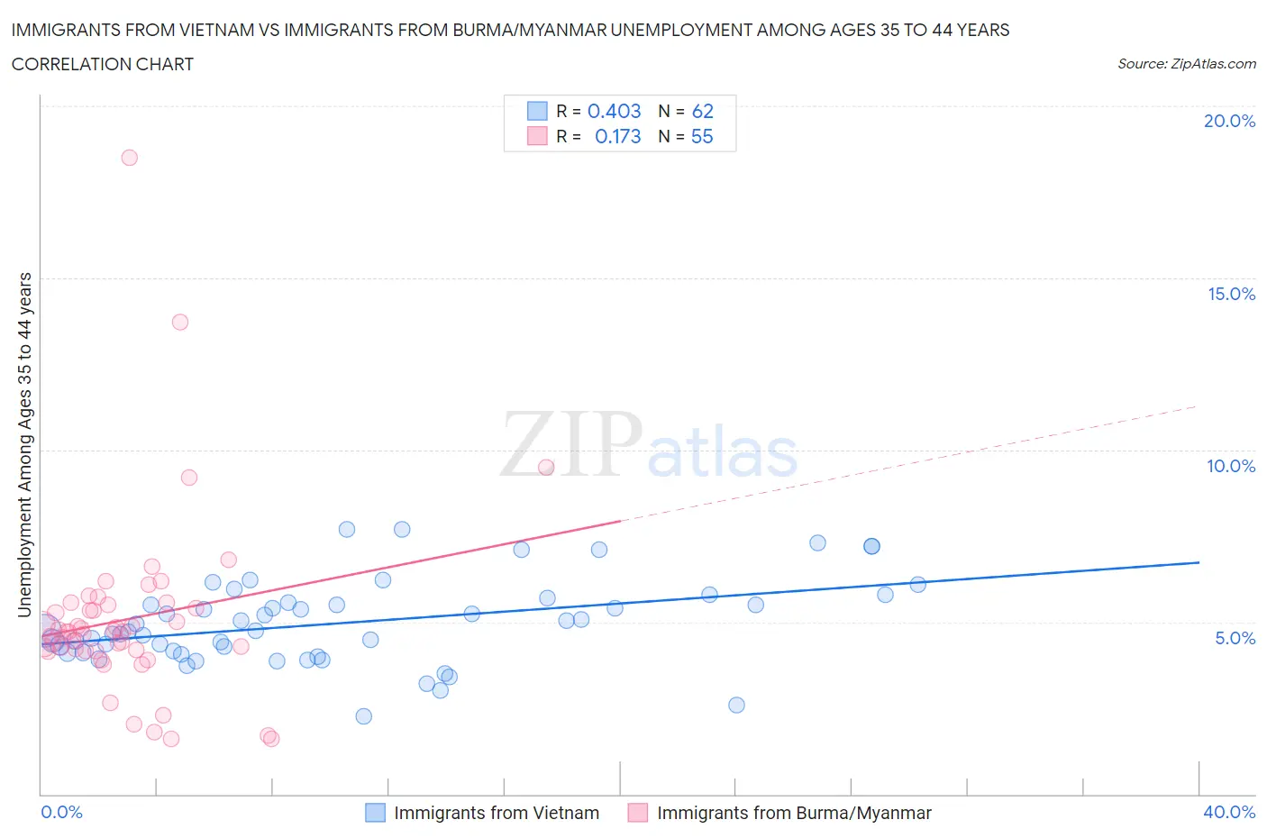 Immigrants from Vietnam vs Immigrants from Burma/Myanmar Unemployment Among Ages 35 to 44 years