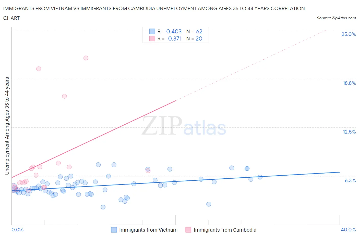 Immigrants from Vietnam vs Immigrants from Cambodia Unemployment Among Ages 35 to 44 years