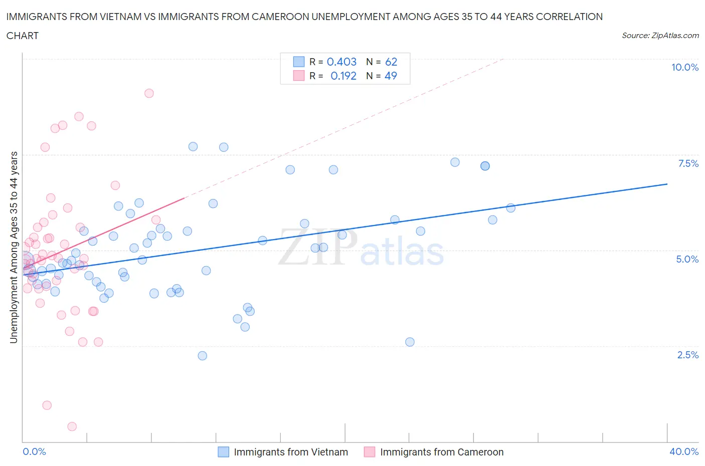 Immigrants from Vietnam vs Immigrants from Cameroon Unemployment Among Ages 35 to 44 years