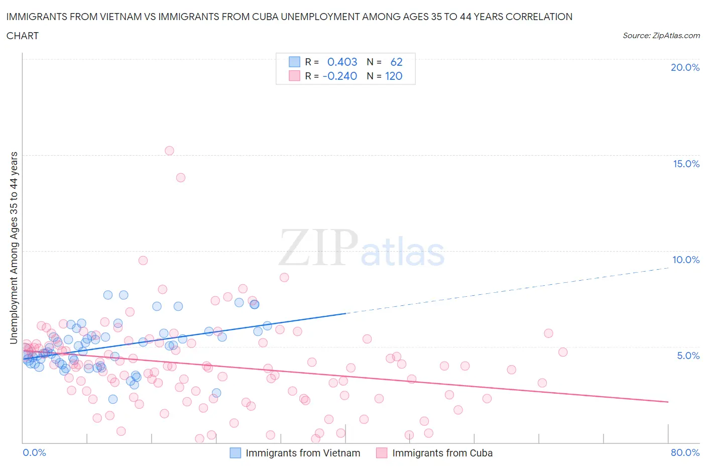 Immigrants from Vietnam vs Immigrants from Cuba Unemployment Among Ages 35 to 44 years