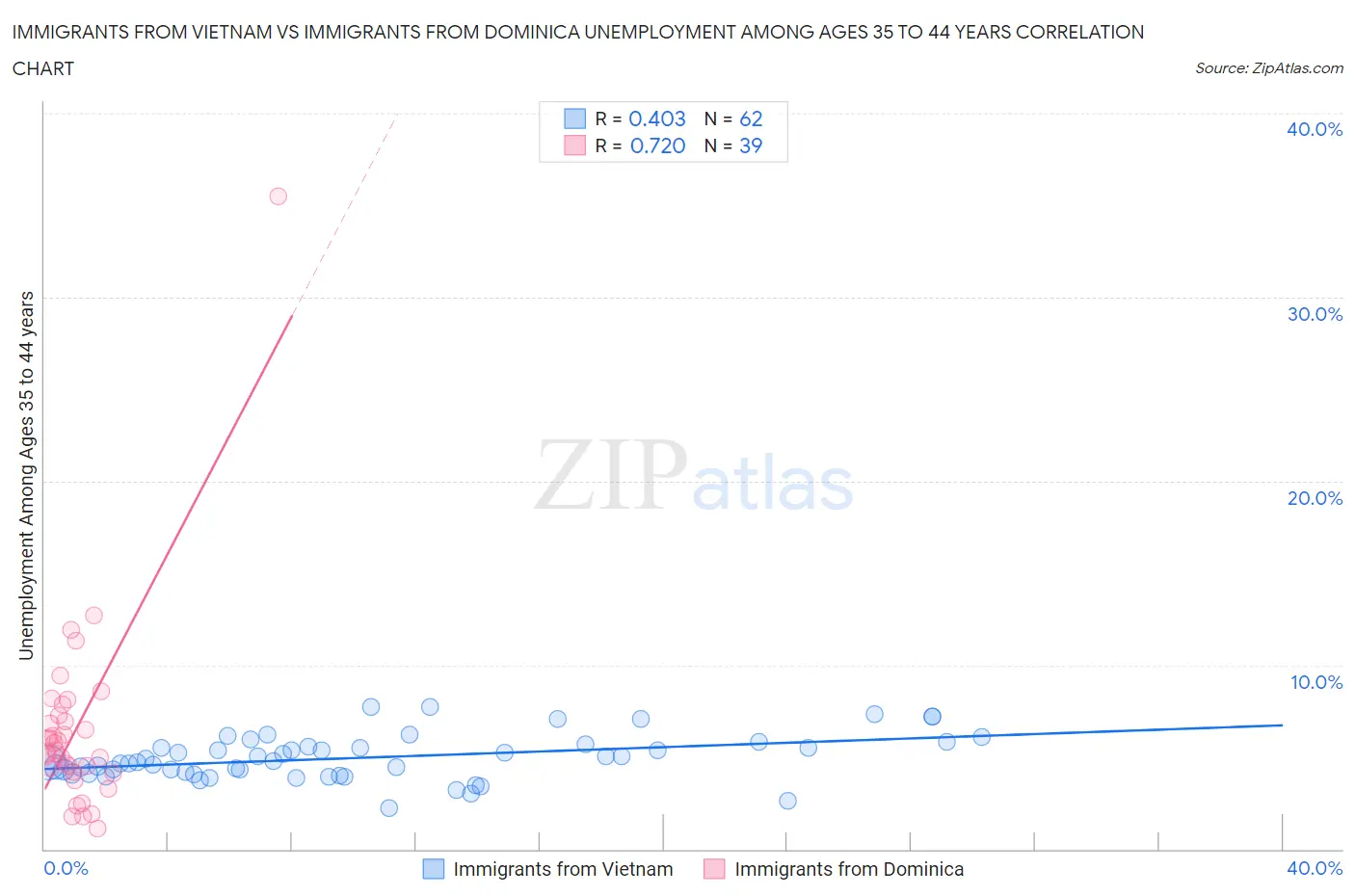 Immigrants from Vietnam vs Immigrants from Dominica Unemployment Among Ages 35 to 44 years