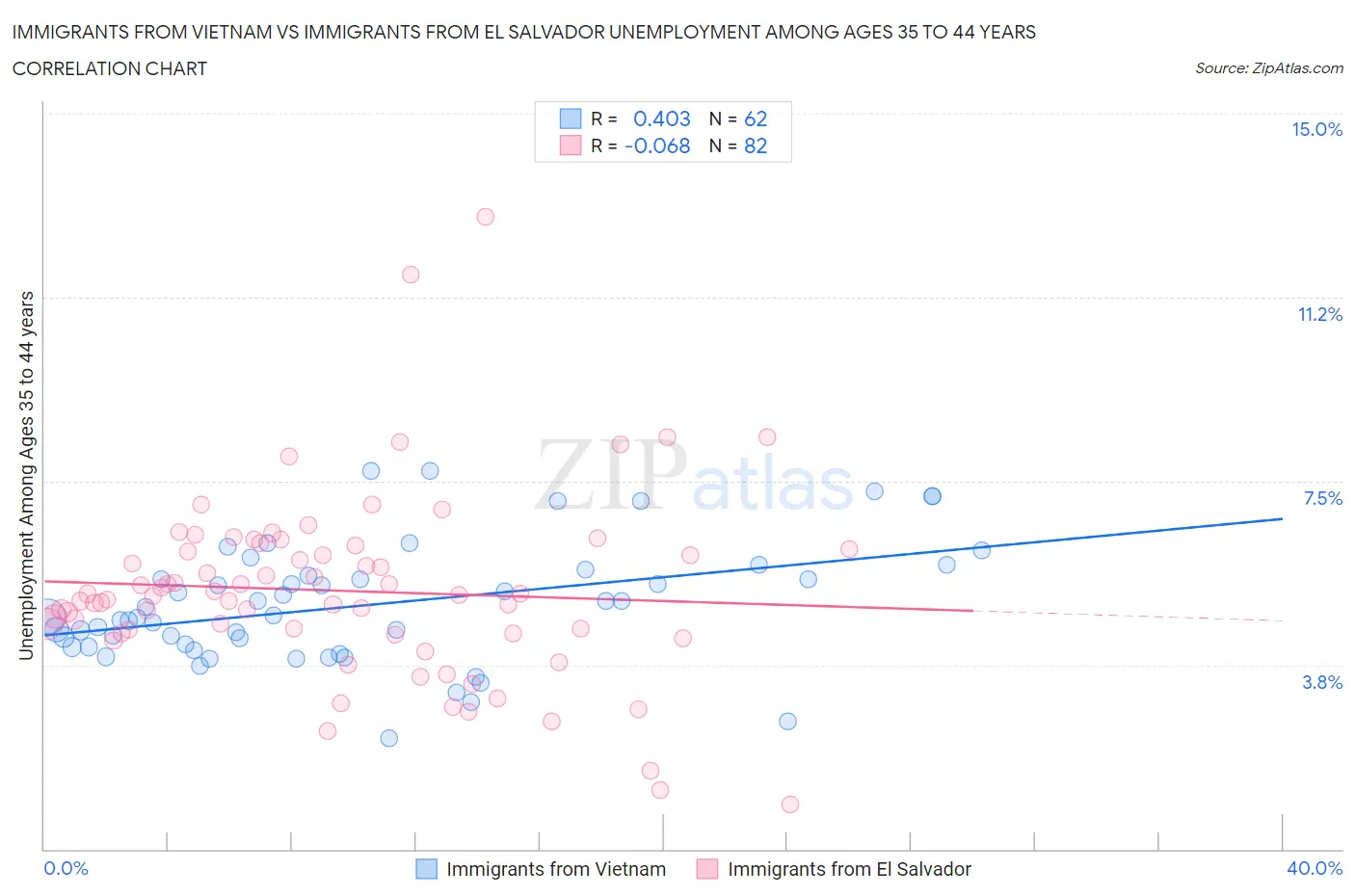 Immigrants from Vietnam vs Immigrants from El Salvador Unemployment Among Ages 35 to 44 years