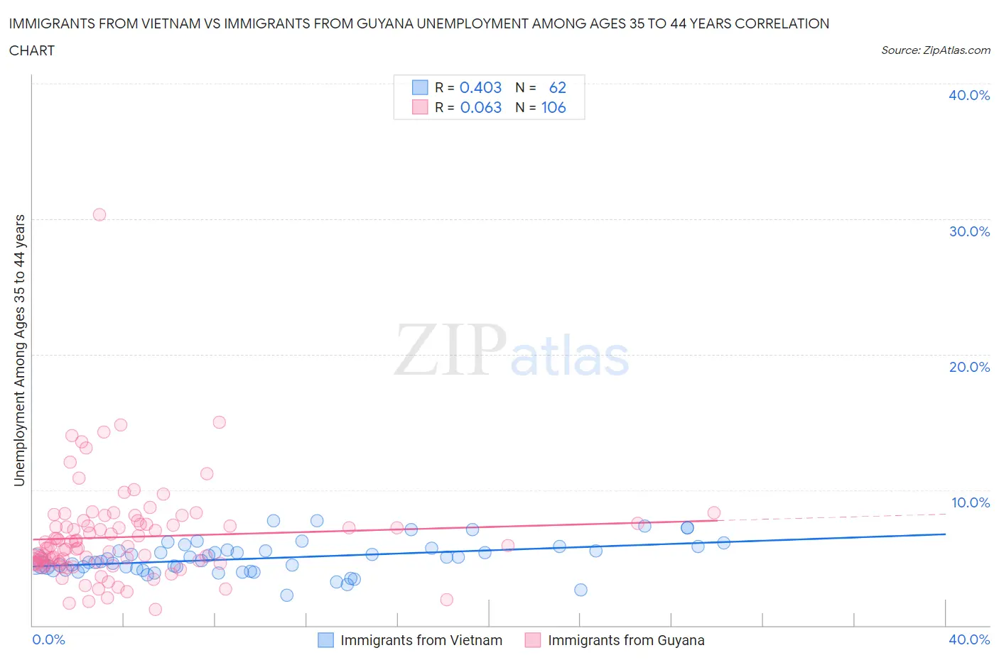 Immigrants from Vietnam vs Immigrants from Guyana Unemployment Among Ages 35 to 44 years
