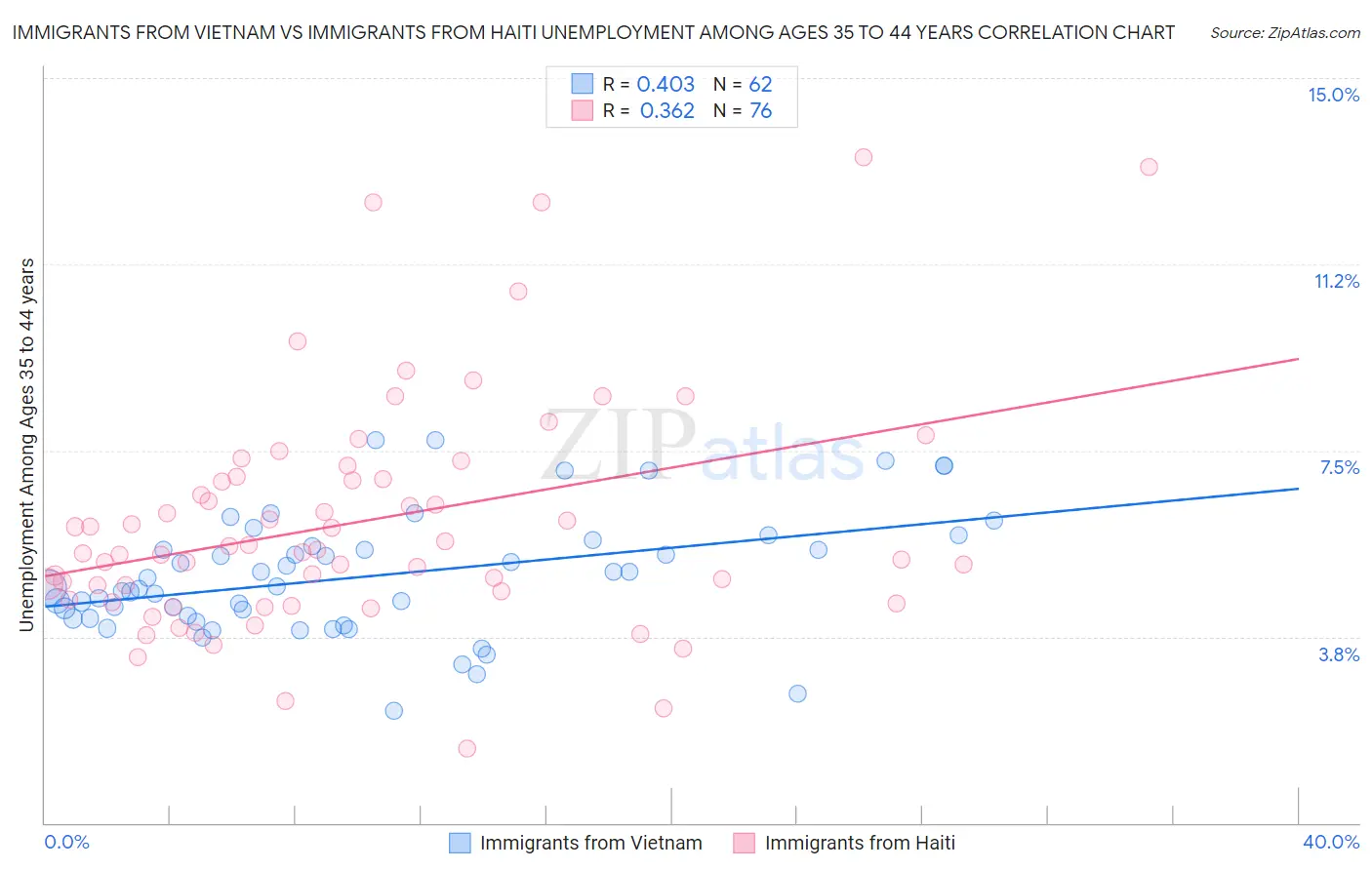 Immigrants from Vietnam vs Immigrants from Haiti Unemployment Among Ages 35 to 44 years