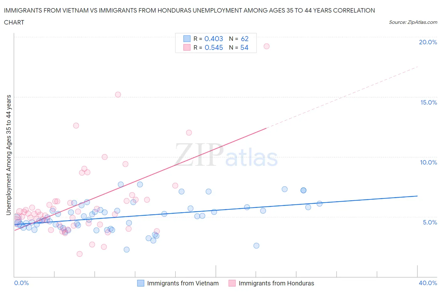 Immigrants from Vietnam vs Immigrants from Honduras Unemployment Among Ages 35 to 44 years