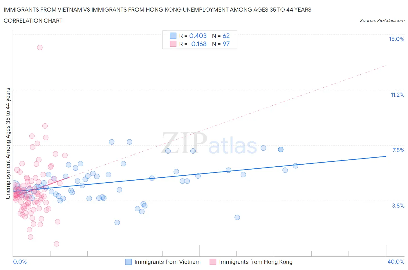 Immigrants from Vietnam vs Immigrants from Hong Kong Unemployment Among Ages 35 to 44 years