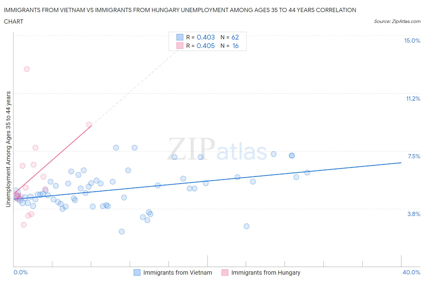 Immigrants from Vietnam vs Immigrants from Hungary Unemployment Among Ages 35 to 44 years