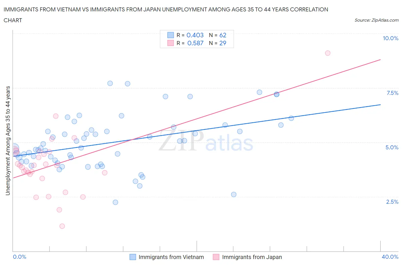 Immigrants from Vietnam vs Immigrants from Japan Unemployment Among Ages 35 to 44 years