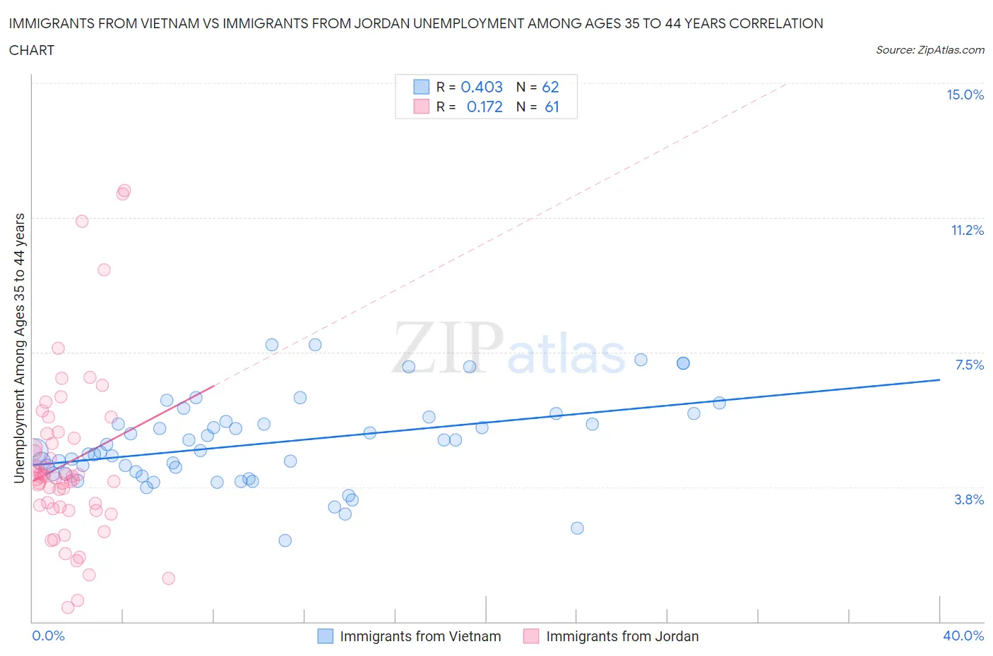 Immigrants from Vietnam vs Immigrants from Jordan Unemployment Among Ages 35 to 44 years