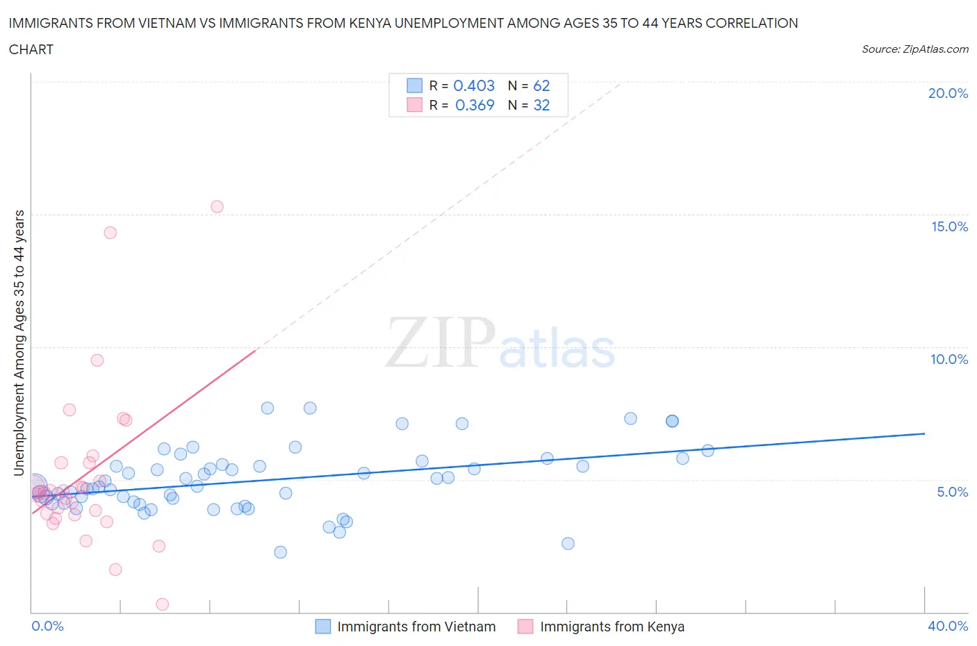 Immigrants from Vietnam vs Immigrants from Kenya Unemployment Among Ages 35 to 44 years