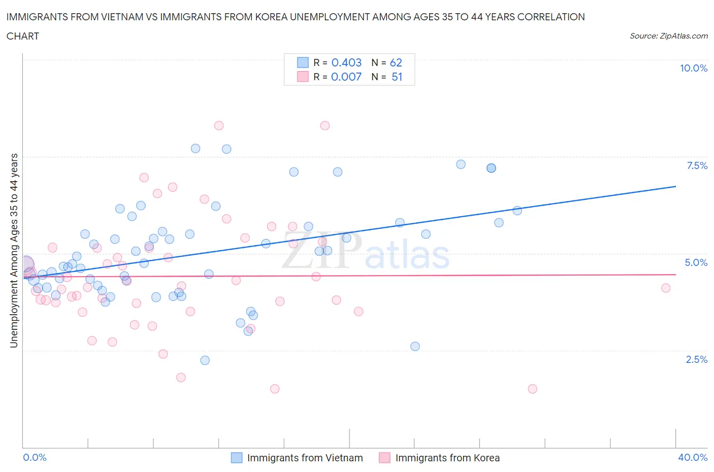 Immigrants from Vietnam vs Immigrants from Korea Unemployment Among Ages 35 to 44 years